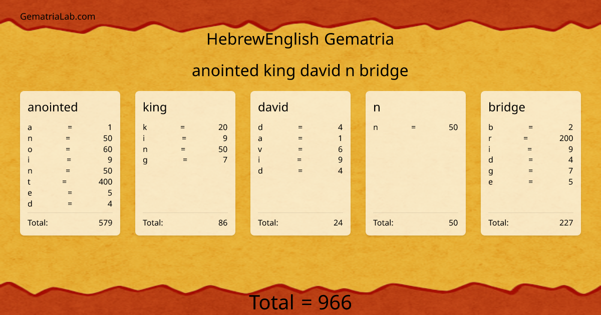 anointed king david n bridge in hebrewEnglish Gematria
